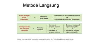 Metode Langsung
Sumber: Kieso et al. (2011); “Intermediate Accounting:IFRS Edition, Vol.2”; John Wiley & Sons, Inc. p.1261 & 1262
 