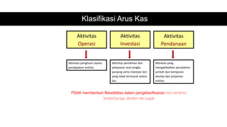 Klasifikasi Arus Kas
Aktivitas
Operasi
Aktivitas
Investasi
Aktivitas
Pendanaan
Aktivitas penghasil utama
pendapatan entitas
Aktivitas perolehan dan
pelepasan aset jangka
panjang serta investasi lain
yang tidak termasuk setara
kas
Aktivitas yang
mengakibatkan perubahan
jumlah dan komposisi
ekuitas dan pinjaman
entitas
PSAK memberikan fleksibilitas dalam pengklasifikasian item tertentu
terkait bunga, dividen dan pajak
 