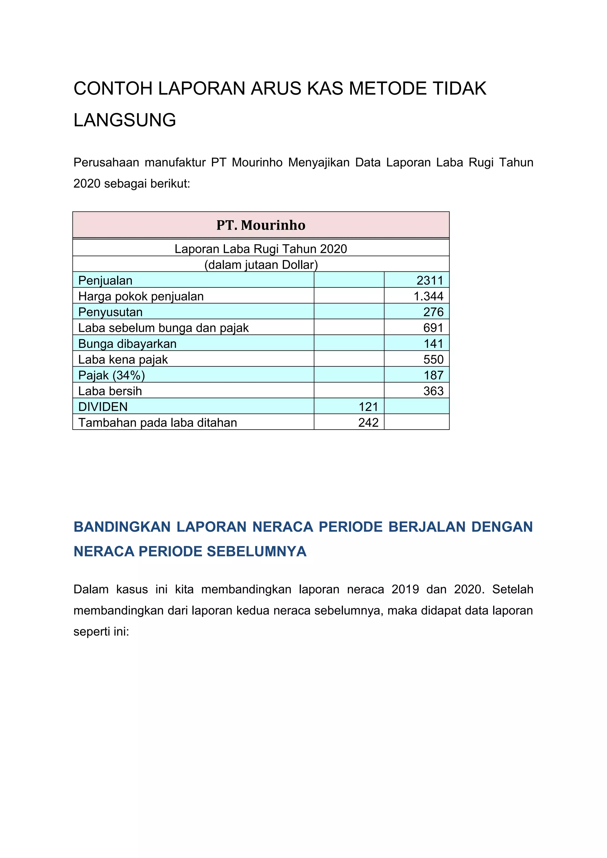 CONTOH LAPORAN ARUS KAS METODE TIDAK
LANGSUNG
Perusahaan manufaktur PT Mourinho Menyajikan Data Laporan Laba Rugi Tahun
2020 sebagai berikut:
PT. Mourinho
Laporan Laba Rugi Tahun 2020
(dalam jutaan Dollar)
Penjualan 2311
Harga pokok penjualan 1.344
Penyusutan 276
Laba sebelum bunga dan pajak 691
Bunga dibayarkan 141
Laba kena pajak 550
Pajak (34%) 187
Laba bersih 363
DIVIDEN 121
Tambahan pada laba ditahan 242
BANDINGKAN LAPORAN NERACA PERIODE BERJALAN DENGAN
NERACA PERIODE SEBELUMNYA
Dalam kasus ini kita membandingkan laporan neraca 2019 dan 2020. Setelah
membandingkan dari laporan kedua neraca sebelumnya, maka didapat data laporan
seperti ini:
 