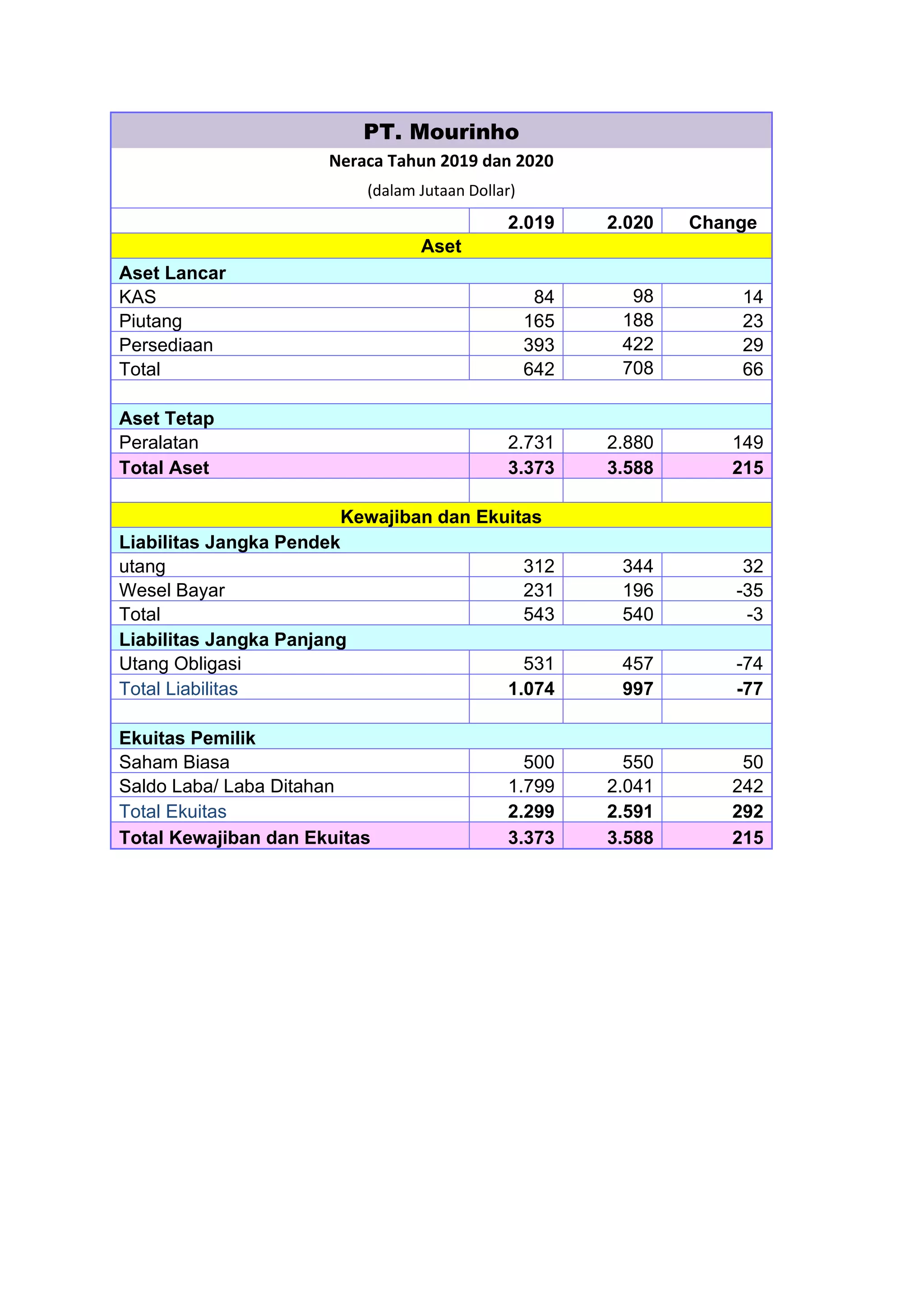 PT. Mourinho
Neraca Tahun 2019 dan 2020
(dalam Jutaan Dollar)
2.019 2.020 Change
Aset
Aset Lancar
KAS 84 98 14
Piutang 165 188 23
Persediaan 393 422 29
Total 642 708 66
Aset Tetap
Peralatan 2.731 2.880 149
Total Aset 3.373 3.588 215
Kewajiban dan Ekuitas
Liabilitas Jangka Pendek
utang 312 344 32
Wesel Bayar 231 196 -35
Total 543 540 -3
Liabilitas Jangka Panjang
Utang Obligasi 531 457 -74
Total Liabilitas 1.074 997 -77
Ekuitas Pemilik
Saham Biasa 500 550 50
Saldo Laba/ Laba Ditahan 1.799 2.041 242
Total Ekuitas 2.299 2.591 292
Total Kewajiban dan Ekuitas 3.373 3.588 215
 