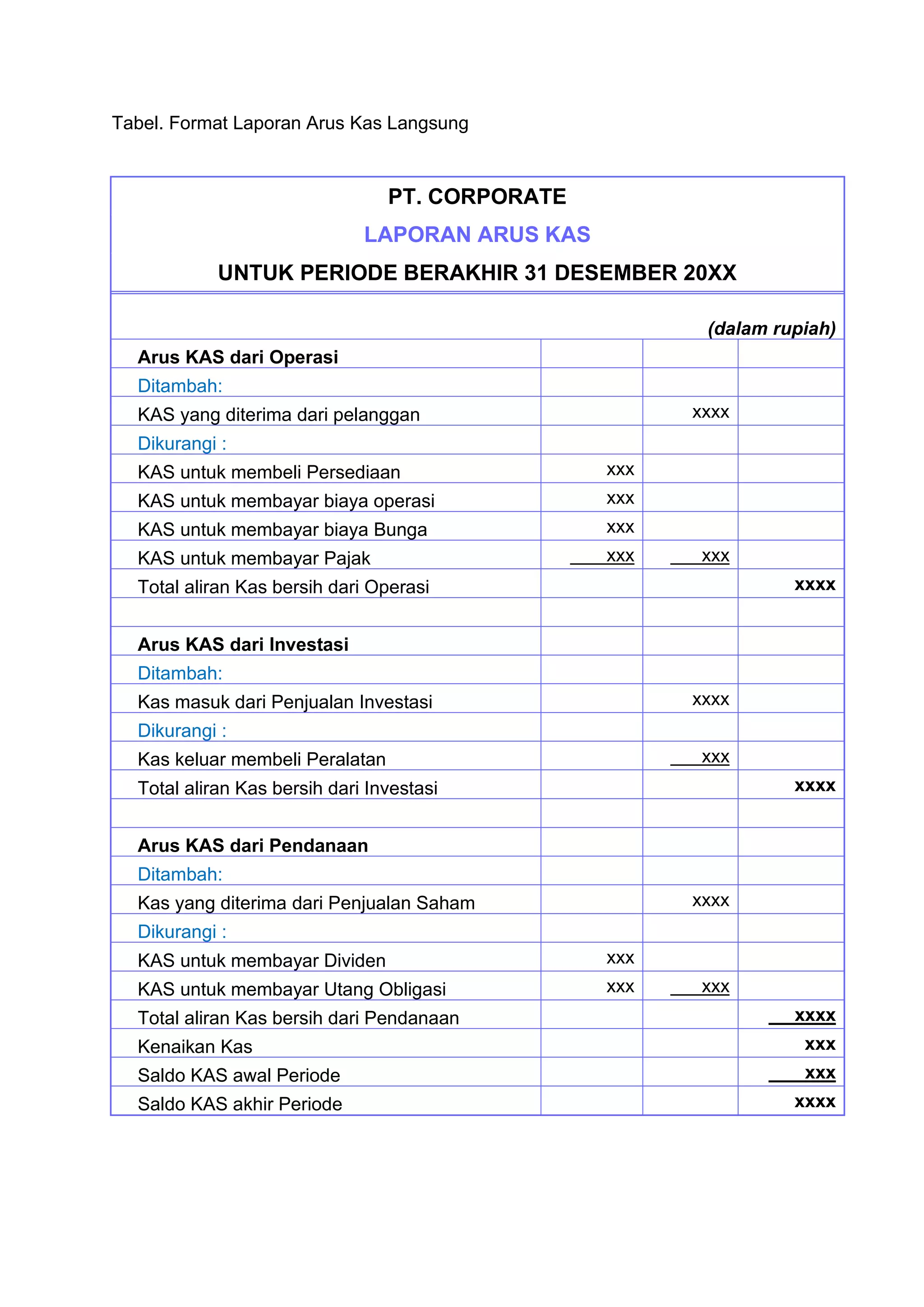 Tabel. Format Laporan Arus Kas Langsung
PT. CORPORATE
LAPORAN ARUS KAS
UNTUK PERIODE BERAKHIR 31 DESEMBER 20XX
(dalam rupiah)
Arus KAS dari Operasi
Ditambah:
KAS yang diterima dari pelanggan xxxx
Dikurangi :
KAS untuk membeli Persediaan xxx
KAS untuk membayar biaya operasi xxx
KAS untuk membayar biaya Bunga xxx
KAS untuk membayar Pajak xxx xxx
Total aliran Kas bersih dari Operasi xxxx
Arus KAS dari Investasi
Ditambah:
Kas masuk dari Penjualan Investasi xxxx
Dikurangi :
Kas keluar membeli Peralatan xxx
Total aliran Kas bersih dari Investasi xxxx
Arus KAS dari Pendanaan
Ditambah:
Kas yang diterima dari Penjualan Saham xxxx
Dikurangi :
KAS untuk membayar Dividen xxx
KAS untuk membayar Utang Obligasi xxx xxx
Total aliran Kas bersih dari Pendanaan xxxx
Kenaikan Kas xxx
Saldo KAS awal Periode xxx
Saldo KAS akhir Periode xxxx
 