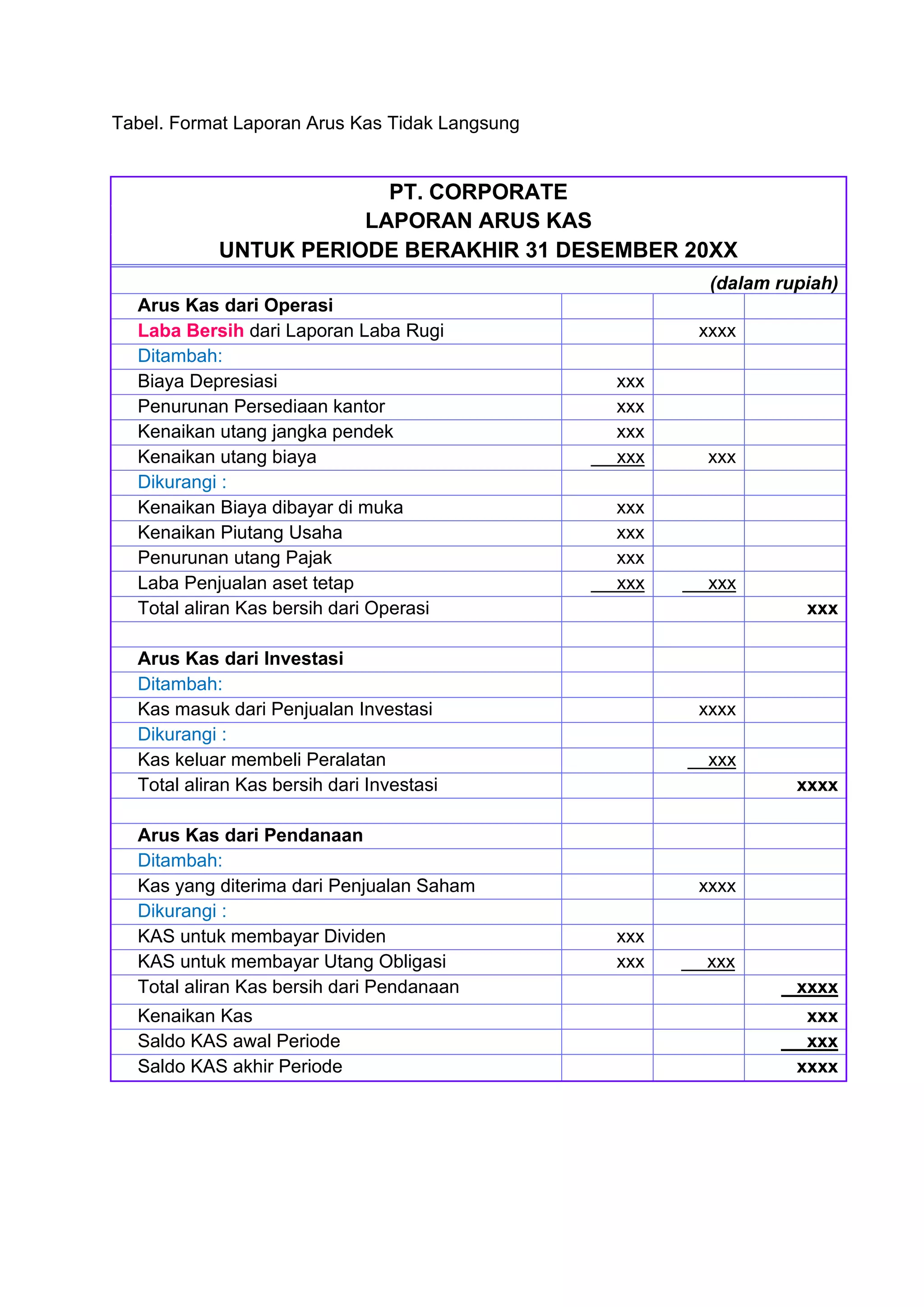 Tabel. Format Laporan Arus Kas Tidak Langsung
PT. CORPORATE
LAPORAN ARUS KAS
UNTUK PERIODE BERAKHIR 31 DESEMBER 20XX
(dalam rupiah)
Arus Kas dari Operasi
Laba Bersih dari Laporan Laba Rugi xxxx
Ditambah:
Biaya Depresiasi xxx
Penurunan Persediaan kantor xxx
Kenaikan utang jangka pendek xxx
Kenaikan utang biaya xxx xxx
Dikurangi :
Kenaikan Biaya dibayar di muka xxx
Kenaikan Piutang Usaha xxx
Penurunan utang Pajak xxx
Laba Penjualan aset tetap xxx xxx
Total aliran Kas bersih dari Operasi xxx
Arus Kas dari Investasi
Ditambah:
Kas masuk dari Penjualan Investasi xxxx
Dikurangi :
Kas keluar membeli Peralatan xxx
Total aliran Kas bersih dari Investasi xxxx
Arus Kas dari Pendanaan
Ditambah:
Kas yang diterima dari Penjualan Saham xxxx
Dikurangi :
KAS untuk membayar Dividen xxx
KAS untuk membayar Utang Obligasi xxx xxx
Total aliran Kas bersih dari Pendanaan xxxx
Kenaikan Kas xxx
Saldo KAS awal Periode xxx
Saldo KAS akhir Periode xxxx
 