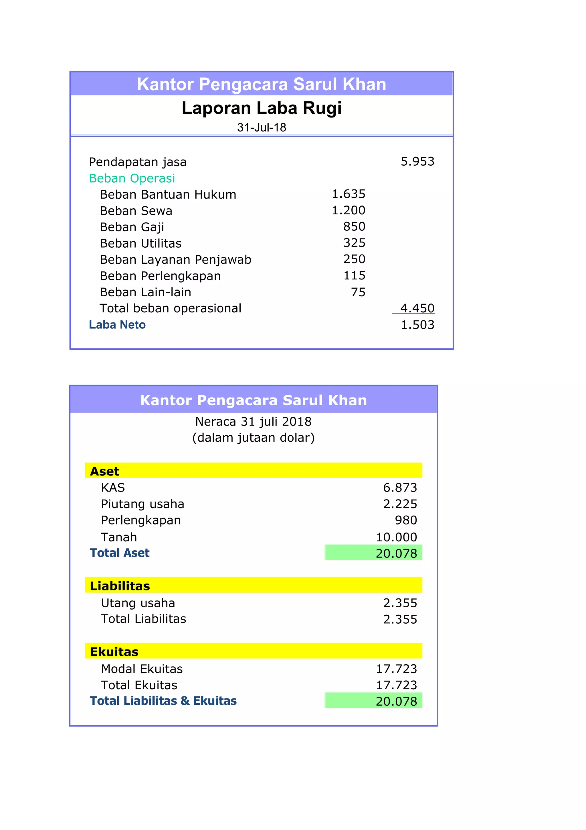 Kantor Pengacara Sarul Khan
Laporan Laba Rugi
31-Jul-18
Pendapatan jasa 5.953
Beban Operasi
Beban Bantuan Hukum 1.635
Beban Sewa 1.200
Beban Gaji 850
Beban Utilitas 325
Beban Layanan Penjawab 250
Beban Perlengkapan 115
Beban Lain-lain 75
Total beban operasional 4.450
Laba Neto 1.503
Kantor Pengacara Sarul Khan
Neraca 31 juli 2018
(dalam jutaan dolar)
Aset
KAS 6.873
Piutang usaha 2.225
Perlengkapan 980
Tanah 10.000
Total Aset 20.078
Liabilitas
Utang usaha 2.355
Total Liabilitas 2.355
Ekuitas
Modal Ekuitas 17.723
Total Ekuitas 17.723
Total Liabilitas & Ekuitas 20.078
 