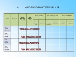 C.

LAPORAN TINDAKAN SURCAJ/TATATERTIB (KEW. PA-32)

TINDAKAN SURCAJ
TAHUN

BILANGAN

NILAI
PEROLEHAN
ASAL (RM)

AMAUN
SURCAJ
(RM)

Suku
Tahun
Pertama
Suku
Tahun
Kedua
Suku
Tahun
Ketiga
Suku
Tahun
Keempat

TINDAKAN BAYAR BALIK

TINDAKAN TATTERTIB

NILAI
SEMASA
(RM)
TARIKH
HUKUMAN

AMAUN
BAYARAN
BALIK (RM)

TARIKH
DILULUSKAN

JENIS
HUKUMAN

TARIKH
DIKENAKAN

 