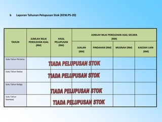 b

Laporan Tahunan Pelupusan Stok (KEW.PS-20)

TAHUN

Suku Tahun Pertama

Suku Tahun Kedua

Suku Tahun Ketiga

Suku Tahun
Keempat

JUMLAH NILAI
PEROLEHAN ASAL
(RM)

HASIL
PELUPUSAN
(RM)

JUMLAH NILAI PEROLEHAN ASAL SECARA
(RM)
JUALAN
(RM)

PINDAHAN (RM)

MUSNAH (RM)

KAEDAH LAIN
(RM)

 