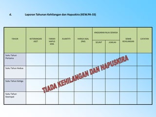d.

Laporan Tahunan Kehilangan dan Hapuskira (KEW.PA-33)

ANGGARAN NILAI SEMASA
TAHUN

Suku Tahun
Pertama

Suku Tahun Kedua

Suku Tahun Ketiga

Suku Tahun
Keempat

KETERANGAN
ASET

TARIKH
HAPUS
KIRA

KUANTITI

HARGA ASAL
(RM)

SEUNIT

JUMLAH

SEBAB
KEHILANGAN

CATATAN

 