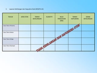 C.

Laporan Kehilangan dan Hapuskira Stok (KEW.PS-22)

TAHUN

Suku Tahun Pertama

Suku Tahun Kedua

Suku Tahun Ketiga

Suku Tahun Keempat

JENIS STOK

TARIKH
KEHILANGAN

KUANTITI

NILAI
PEROLEHAN
(RM)

TARIKH
HAPUSKIRA

SEBAB
KEHILANGAN

 