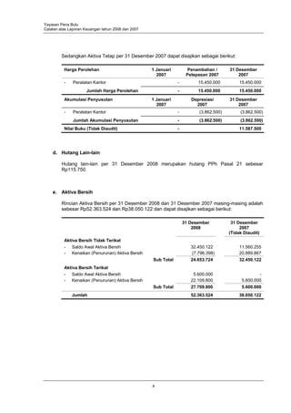 Yayasan Pena Bulu
Catatan atas Laporan Keuangan tahun 2008 dan 2007




         Sedangkan Aktiva Tetap per 31 Desember 2007 dapat disajikan sebagai berikut:

          Harga Perolehan                           1 Januari         Penambahan /      31 Desember
                                                      2007           Pelepasan 2007         2007
          -    Peralatan Kantor                                 -         15.450.000         15.450.000
                      Jumlah Harga Perolehan                    -         15.450.000         15.450.000
          Akumulasi Penyusutan                      1 Januari          Depresiasi       31 Desember
                                                      2007               2007               2007
          -    Peralatan Kantor                                 -         (3.862.500)        (3.862.500)
               Jumlah Akumulasi Penyusutan                      -         (3.862.500)        (3.862.500)
          Nilai Buku (Tidak Diaudit)                            -                            11.587.500




    d. Hutang Lain-lain

         Hutang lain-lain per 31 Desember 2008 merupakan hutang PPh Pasal 21 sebesar
         Rp115.750.



    e. Aktiva Bersih

         Rincian Aktiva Bersih per 31 Desember 2008 dan 31 Desember 2007 masing-masing adalah
         sebesar Rp52.363.524 dan Rp38.050.122 dan dapat disajikan sebagai berikut:

                                                                    31 Desember          31 Desember
                                                                        2008                 2007
                                                                                        (Tidak Diaudit)
          Aktiva Bersih Tidak Terikat
          - Saldo Awal Aktiva Bersih                                   32.450.122            11.560.255
          - Kenaikan (Penurunan) Aktiva Bersih                         (7.796.398)           20.889.867
                                                    Sub Total          24.653.724            32.450.122
          Aktiva Bersih Terikat
          - Saldo Awal Aktiva Bersih                                    5.600.000                     -
          - Kenaikan (Penurunan) Aktiva Bersih                         22.109.800             5.600.000
                                                    Sub Total          27.709.800             5.600.000
              Jumlah                                                   52.363.524            38.050.122




                                                    4
 