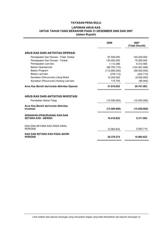 YAYASAN PENA BULU
                              LAPORAN ARUS KAS
            UNTUK TAHUN YANG BERAKHIR PADA 31 DESEMBER 2008 DAN 2007
                                 (dalam Rupiah)

                                                                              2008                      2007
                                                                                                   (Tidak Diaudit)

ARUS KAS DARI AKTIVITAS OPERASI
    Pendapatan Dari Donasi - Tidak Terikat                                     87.500.000                140.250.000
    Pendapatan Dari Donasi - Terikat                                          135.000.000                 75.000.000
    Pendapatan Lain-lain                                                        1.112.389                  9.312.566
    Beban Operasional                                                         (88.793.175)              (124.387.489)
    Beban Program                                                            (112.890.200)               (69.400.000)
    Beban Lain-lain                                                              (378.112)                  (422.710)
    Kenaikan (Penurunan) Uang Muka                                             10.250.000                 (9.500.000)
    Kenaikan (Penurunan) Hutang Lain-lain                                         115.750                    (90.464)

Arus Kas Bersih dari/untuk Aktivitas Operasi                                   31.916.652                 20.761.903



ARUS KAS DARI AKTIVITAS INVESTASI
    Pembelian Aktiva Tetap                                                    (13.500.000)               (15.450.000)

Arus Kas Bersih dari/untuk Aktivitas
Investasi                                                                     (13.500.000)               (15.450.000)

KENAIKAN (PENURUNAN) KAS DAN
SETARA KAS - BERSIH                                                            18.416.652                  5.311.903


KAS DAN SETARA KAS PADA AWAL
PERIODE                                                                        10.962.622                  5.650.719

KAS DAN SETARA KAS PADA AKHIR
PERIODE                                                                        29.379.274                 10.962.622




      Lihat catatan atas laporan keuangan yang merupakan bagian yang tidak terpisahkan dari laporan keuangan ini
 