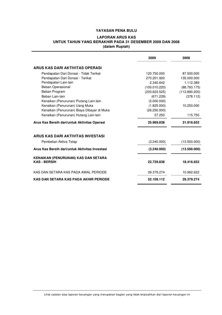 Opini Auditor Independen dan Laporan Keuangan Yayasan 