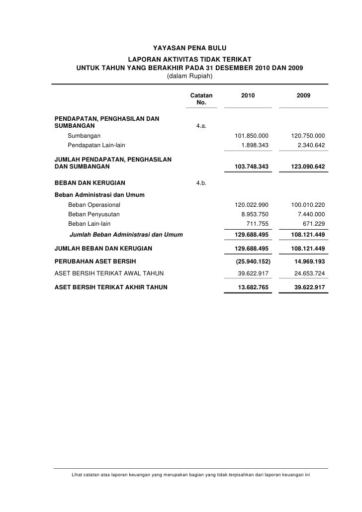 Opini Auditor Independen Dan Laporan Keuangan Yayasan Penabulu Tahun