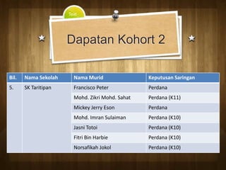 Text




                      Dapatan Kohort 2

Bil.   Nama Sekolah     Nama Murid                Keputusan Saringan
5.     SK Taritipan     Francisco Peter           Perdana
                        Mohd. Zikri Mohd. Sahat   Perdana (K11)
                        Mickey Jerry Eson         Perdana
                        Mohd. Imran Sulaiman      Perdana (K10)
                        Jasni Totoi               Perdana (K10)
                        Fitri Bin Harbie          Perdana (K10)
                        Norsafikah Jokol          Perdana (K10)
 