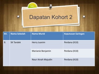 Text




                      Dapatan Kohort 2

Bil.   Nama Sekolah     Nama Murid           Keputusan Saringan


8.     SK Tandek        Herry Juanim         Perdana (K10)


                        Marianie Benjamin    Perdana (K10)


                        Nour Ainah Majudin   Perdana (K10)
 