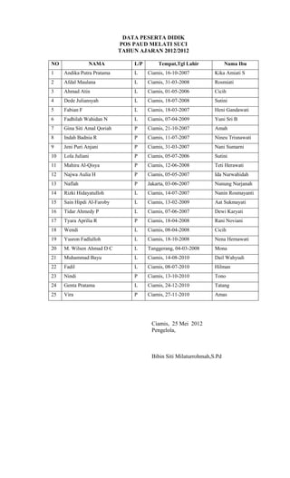 DATA PESERTA DIDIK
                             POS PAUD MELATI SUCI
                             TAHUN AJARAN 2012/2012

NO              NAMA              L/P       Tempat,Tgl Lahir             Nama Ibu
1    Andika Putra Pratama         L     Ciamis, 16-10-2007         Kika Amiati S
2    Afdal Maulana                L     Ciamis, 31-03-2008         Rosmiati
3    Ahmad Atin                   L     Ciamis, 01-05-2006         Cicih
4    Dede Juliansyah              L     Ciamis, 18-07-2008         Sutini
5    Fabian F                     L     Ciamis, 18-03-2007         Heni Gandawati
6    Fadhilah Wahidan N           L     Ciamis, 07-04-2009         Yuni Sri B
7    Gina Siti Amal Qoriah        P     Ciamis, 21-10-2007         Amah
8    Indah Badnia R               P     Ciamis, 11-07-2007         Nineu Trisnawati
9    Jeni Puri Anjani             P     Ciamis, 31-03-2007         Nani Sumarni
10   Lola Juliani                 P     Ciamis, 05-07-2006         Sutini
11   Mahira Al-Qisya              P     Ciamis, 12-06-2008         Teti Herawati
12   Najwa Aulia H                P     Ciamis, 05-05-2007         Ida Nurwahidah
13   Naflah                       P     Jakarta, 03-06-2007        Nunung Nurjanah
14   Rizki Hidayatulloh           L     Ciamis, 14-07-2007         Nanin Rosmayanti
15   Sain Hipdi Al-Faroby         L     Ciamis, 13-02-2009         Aat Sukmayati
16   Tidar Ahmedy P               L     Ciamis, 07-06-2007         Dewi Karyati
17   Tyara Aprilia R              P     Ciamis, 18-04-2008         Rani Noviani
18   Wendi                        L     Ciamis, 08-04-2008         Cicih
19   Yusron Fadlulloh             L     Ciamis, 18-10-2008         Nena Hernawati
20   M. Wilsen Ahmad D C          L     Tanggerang, 04-03-2008     Mona
21   Muhammad Bayu                L     Ciamis, 14-08-2010         Dail Wahyudi
22   Fadil                        L     Ciamis, 08-07-2010         Hilman
23   Nindi                        P     Ciamis, 13-10-2010         Tono
24   Genta Pratama                L     Ciamis, 24-12-2010         Tatang
25   Vira                         P     Ciamis, 27-11-2010         Amas




                                         Ciamis, 25 Mei 2012
                                         Pengelola,



                                         Bibin Siti Milaturrohmah,S.Pd
 