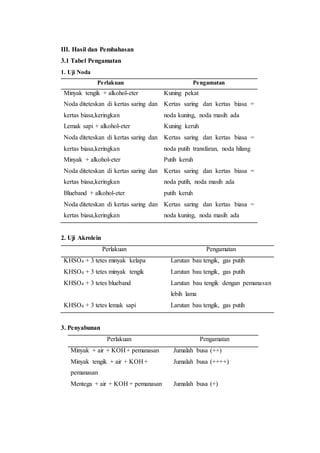 III. Hasil dan Pembahasan
3.1 Tabel Pengamatan
1. Uji Noda
Perlakuan Pengamatan
Minyak tengik + alkohol-eter
Noda diteteskan di kertas saring dan
kertas biasa,keringkan
Kuning pekat
Kertas saring dan kertas biasa =
noda kuning, noda masih ada
Lemak sapi + alkohol-eter
Noda diteteskan di kertas saring dan
kertas biasa,keringkan
Kuning keruh
Kertas saring dan kertas biasa =
noda putih transfaran, noda hilang
Minyak + alkohol-eter
Noda diteteskan di kertas saring dan
kertas biasa,keringkan
Putih keruh
Kertas saring dan kertas biasa =
noda putih, noda masih ada
Blueband + alkohol-eter
Noda diteteskan di kertas saring dan
kertas biasa,keringkan
putih keruh
Kertas saring dan kertas biasa =
noda kuning, noda masih ada
2. Uji Akrolein
Perlakuan Pengamatan
KHSO4 + 3 tetes minyak kelapa Larutan bau tengik, gas putih
KHSO4 + 3 tetes minyak tengik Larutan bau tengik, gas putih
KHSO4 + 3 tetes blueband Larutan bau tengik dengan pemanasan
lebih lama
KHSO4 + 3 tetes lemak sapi Larutan bau tengik, gas putih
3. Penyabunan
Perlakuan Pengamatan
Minyak + air + KOH + pemanasan Jumalah busa (++)
Minyak tengik + air + KOH +
pemanasan
Jumalah busa (++++)
Mentega + air + KOH + pemanasan Jumalah busa (+)
 