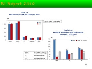 BI Report 2010 KMK:  Kredit Modal Kerja KI:  Kredit Investasi KK:  Kredit Konsumsi DPK: Dana Pihak Ke3 