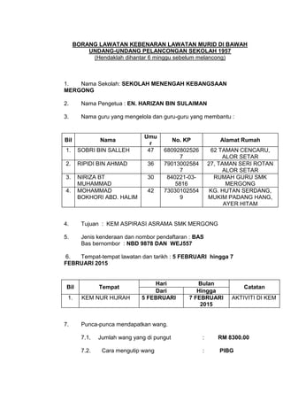 BORANG LAWATAN KEBENARAN LAWATAN MURID DI BAWAH
UNDANG-UNDANG PELANCONGAN SEKOLAH 1957
(Hendaklah dihantar 6 minggu sebelum melancong)
1. Nama Sekolah: SEKOLAH MENENGAH KEBANGSAAN
MERGONG
2. Nama Pengetua : EN. HARIZAN BIN SULAIMAN
3. Nama guru yang mengelola dan guru-guru yang membantu :
Bil Nama
Umu
r
No. KP Alamat Rumah
1. SOBRI BIN SALLEH 47 68092802526
7
62 TAMAN CENCARU,
ALOR SETAR
2. RIPIDI BIN AHMAD 36 79013002584
7
27, TAMAN SERI ROTAN
ALOR SETAR
3. NIRIZA BT
MUHAMMAD
30 840221-03-
5816
RUMAH GURU SMK
MERGONG
4. MOHAMMAD
BOKHORI ABD. HALIM
42 73030102554
9
KG. HUTAN SERDANG,
MUKIM PADANG HANG,
AYER HITAM
4. Tujuan : KEM ASPIRASI ASRAMA SMK MERGONG
5. Jenis kenderaan dan nombor pendaftaran : BAS
Bas bernombor : NBD 9878 DAN WEJ557
6. Tempat-tempat lawatan dan tarikh : 5 FEBRUARI hingga 7
FEBRUARI 2015
Bil Tempat
Hari Bulan
Catatan
Dari Hingga
1. KEM NUR HIJRAH 5 FEBRUARI 7 FEBRUARI
2015
AKTIVITI DI KEM
7. Punca-punca mendapatkan wang.
7.1. Jumlah wang yang di pungut : RM 8300.00
7.2. Cara mengutip wang : PIBG
 
