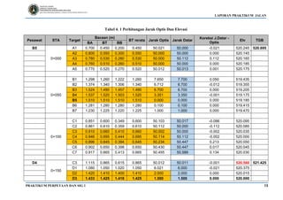 LAPORAN PRAKTIKUM JALAN
PRAKTIKUM PERPETAAN DAN SIG 1 13
Tabel 4. 1 Perhitungan Jarak Optis Dan Elevasi
Pesawat STA Target
Bacaan (m)
BT rerata Jarak Optis Jarak Datar
Koreksi J.Datar -
Optis
Elv TGB
BA BT BB
B5
0+000
A1 0.700 0.450 0.200 0.450 50.021 50.000 -0.021 520.245 520.695
A2 0.800 0.550 0.300 0.550 50.000 50.000 0.000 520.145
A3 0.780 0.530 0.280 0.530 50.000 50.112 0.112 520.165
A4 0.760 0.510 0.260 0.510 50.000 50.000 0.000 520.185
A5 0.770 0.520 0.270 0.520 50.012 50.013 0.001 520.175
0+050
B1 1.298 1.260 1.222 1.260 7.650 7.700 0.050 519.435
B2 1.374 1.340 1.306 1.340 6.712 6.700 -0.012 519.355
B3 1.524 1.490 1.457 1.490 6.700 6.700 0.000 519.205
B4 1.537 1.520 1.503 1.520 3.351 3.350 -0.001 519.175
B5 1.510 1.510 1.510 1.510 0.000 0.000 0.000 519.185 520.695
B6 1.281 1.280 1.280 1.280 0.100 0.100 0.000 519.415
B7 1.230 1.225 1.220 1.225 1.000 1.000 0.000 519.470
0+100
C1 0.851 0.600 0.349 0.600 50.103 50.017 -0.086 520.095
C2 0.861 0.610 0.359 0.610 50.112 50.000 -0.112 520.085
C3 0.910 0.660 0.410 0.660 50.002 50.000 -0.002 520.035
C4 0.946 0.695 0.444 0.695 50.114 50.112 -0.002 520.000
C5 0.896 0.645 0.394 0.645 50.234 50.447 0.213 520.050
C6 0.902 0.650 0.398 0.650 50.430 50.447 0.017 520.045
C7 0.917 0.665 0.413 0.665 50.455 50.589 0.134 520.030
D4
0+150
C3 1.115 0.865 0.615 0.865 50.012 50.011 -0.001 520.560 521.425
D1 1.080 1.050 1.020 1.050 6.021 6.000 -0.021 520.375
D2 1.420 1.410 1.400 1.410 2.000 2.000 0.000 520.015
D3 1.433 1.425 1.418 1.425 1.500 1.500 0.000 520.000
 