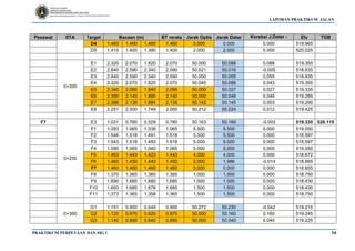 LAPORAN PRAKTIKUM JALAN
PRAKTIKUM PERPETAAN DAN SIG 1 14
Pesawat STA Target Bacaan (m) BT rerata Jarak Optis Jarak Datar Koreksi J.Datar -
Optis
Elv TGB
D4 1.460 1.460 1.460 1.460 0.000 0.000 0.000 519.965 521.425
D5 1.410 1.400 1.390 1.400 2.000 2.000 0.000 520.025
0+200
E1 2.320 2.070 1.820 2.070 50.000 50.088 0.088 519.355
E2 2.840 2.590 2.340 2.590 50.021 50.016 -0.005 518.835
E3 2.840 2.590 2.340 2.590 50.000 50.055 0.055 518.835
E4 2.320 2.070 1.820 2.070 50.045 50.088 0.043 519.355
E5 2.340 2.090 1.840 2.090 50.000 50.027 0.027 519.335
E6 2.390 2.140 1.890 2.140 50.000 50.046 0.046 519.285
E7 2.386 2.135 1.884 2.135 50.142 50.145 0.003 519.290
E8 2.251 2.000 1.749 2.000 50.212 50.224 0.012 519.425
F7
0+250
E3 1.031 0.780 0.529 0.780 50.163 50.160 -0.003 519.335 520.115
F1 1.093 1.065 1.038 1.065 5.500 5.500 0.000 519.050
F2 1.546 1.518 1.491 1.518 5.500 5.500 0.000 518.597
F3 1.543 1.518 1.493 1.518 5.000 5.000 0.000 518.597
F4 1.090 1.065 1.040 1.065 5.000 5.000 0.000 519.050
F5 1.463 1.443 1.423 1.443 4.000 4.000 0.000 518.672
F6 1.460 1.450 1.440 1.450 2.000 1.986 -0.014 518.665
F7 1.460 1.460 1.460 1.460 0.000 0.000 0.000 518.655 520.115
F8 1.370 1.365 1.360 1.365 1.000 1.000 0.000 518.750
F9 1.690 1.685 1.680 1.685 1.000 1.000 0.000 518.430
F10 1.693 1.685 1.678 1.685 1.500 1.500 0.000 518.430
F11 1.373 1.365 1.358 1.365 1.500 1.500 0.000 518.750
0+300
G1 1.151 0.900 0.649 0.900 50.272 50.230 -0.042 519.215
G2 1.120 0.870 0.620 0.870 50.000 50.160 0.160 519.245
G3 1.140 0.890 0.640 0.890 50.000 50.040 0.040 519.225
 