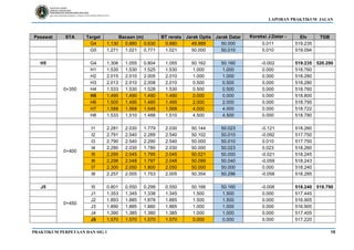 LAPORAN PRAKTIKUM JALAN
PRAKTIKUM PERPETAAN DAN SIG 1 15
Pesawat STA Target Bacaan (m) BT rerata Jarak Optis Jarak Datar Koreksi J.Datar -
Optis
Elv TGB
G4 1.130 0.880 0.630 0.880 49.989 50.000 0.011 519.235
G5 1.271 1.021 0.771 1.021 50.000 50.010 0.010 519.094
H5
0+350
G4 1.306 1.055 0.804 1.055 50.162 50.160 -0.002 519.235 520.290
H1 1.535 1.530 1.525 1.530 1.000 1.000 0.000 518.760
H2 2.015 2.010 2.005 2.010 1.000 1.000 0.000 518.280
H3 2.013 2.010 2.008 2.010 0.500 0.500 0.000 518.280 520.290
H4 1.533 1.530 1.528 1.530 0.500 0.500 0.000 518.760
H5 1.490 1.490 1.490 1.490 0.000 0.000 0.000 518.800
H6 1.505 1.495 1.485 1.495 2.000 2.000 0.000 518.795
H7 1.588 1.568 1.548 1.568 4.000 4.000 0.000 518.722
H8 1.533 1.510 1.488 1.510 4.500 4.500 0.000 518.780
0+400
I1 2.281 2.030 1.779 2.030 50.144 50.023 -0.121 518.260
I2 2.791 2.540 2.289 2.540 50.102 50.010 -0.092 517.750
I3 2.790 2.540 2.290 2.540 50.000 50.010 0.010 517.750
I4 2.280 2.030 1.780 2.030 50.000 50.023 0.023 518.260
I5 2.295 2.045 1.795 2.045 50.021 50.000 -0.021 518.245
I6 2.298 2.048 1.797 2.048 50.099 50.040 -0.059 518.243
I7 2.300 2.050 1.800 2.050 50.000 50.000 0.000 518.240
I8 2.257 2.005 1.753 2.005 50.354 50.296 -0.058 518.285
J5
0+450
I5 0.801 0.550 0.299 0.550 50.166 50.160 -0.006 518.240 518.790
J1 1.353 1.345 1.338 1.345 1.500 1.500 0.000 517.445
J2 1.893 1.885 1.878 1.885 1.500 1.500 0.000 516.905
J3 1.890 1.885 1.880 1.885 1.000 1.000 0.000 516.905
J4 1.390 1.385 1.380 1.385 1.000 1.000 0.000 517.405
J5 1.570 1.570 1.570 1.570 0.000 0.000 0.000 517.220 518.790
 