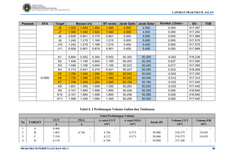 LAPORAN PRAKTIKUM JALAN
PRAKTIKUM PERPETAAN DAN SIG 1 16
Pesawat STA Target Bacaan (m) BT rerata Jarak Optis Jarak Datar Koreksi J.Datar -
Optis
Elv TGB
J6 1.503 1.493 1.483 1.493 2.000 2.000 0.000 517.297
J7 1.560 1.540 1.520 1.540 4.000 4.000 0.000 517.250
J8 0.826 0.801 0.776 0.801 5.000 5.000 0.000 517.989
J9 1.240 1.215 1.190 1.215 5.000 5.000 0.000 517.575
J10 1.242 1.215 1.188 1.215 5.450 5.450 0.000 517.575
J11 0.928 0.901 0.874 0.901 5.450 5.450 0.000 517.889
0+500
K1 0.804 0.552 0.300 0.552 50.302 50.300 -0.002 518.238
K2 1.446 1.195 0.944 1.195 50.203 50.240 0.037 517.595
K3 1.446 1.195 0.944 1.195 50.223 50.240 0.017 517.595
K4 0.772 0.521 0.270 0.521 50.227 50.250 0.023 518.269
K5 1.790 1.540 1.290 1.540 50.042 50.000 -0.042 517.250
K6 1.730 1.480 1.230 1.480 50.052 50.040 -0.012 517.310
K7 1.796 1.545 1.294 1.545 50.192 50.160 -0.032 517.245
K8 1.601 1.350 1.099 1.350 50.283 50.250 -0.033 517.440
K9 2.101 1.850 1.599 1.850 50.224 50.250 0.026 516.940
K10 2.101 1.850 1.599 1.850 50.256 50.285 0.029 516.940
K11 1.596 1.345 1.094 1.345 50.295 50.300 0.005 517.445
Tabel 4. 2 Perhitungan Volume Galian dan Timbunan
Tabel Perhitungan Volume
No TARGET
CUT FILL A rata2 CUT
(m2
)
A rata2 FILL
(m2
)
Jarak (D)
Volume CUT
(m3
)
Volume Fill
(m3
)
A A
1 A 8.466 - - - - - -
2 B 1.065 0.746 4.766 0.373 50.000 238.275 18.650
3 C 7.358 - 4.212 0.373 50.000 210.575 18.650
4 D 6.130 - 6.744 - 50.000 337.200 -
 