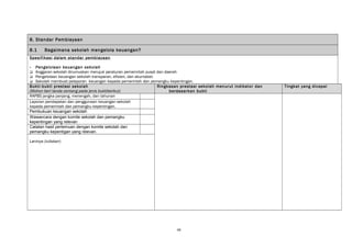 8. Standar Pembiayaan 
8.1 Bagaimana sekolah mengelola keuangan? 
Spesifikasi dalam standar pembiayaan 
 Pengelolaan keuangan sekolah 
 Anggaran sekolah dirumuskan merujuk peraturan pemerintah pusat dan daerah 
 Pengelolaan keuangan sekolah transparan, efisien, dan akuntabel. 
 Sekolah membuat pelaporan keuangan kepada pemerintah dan pemangku kepentingan. 
Bukti-bukti prestasi sekolah 
(Mohon beri tanda centang pada jenis buktiberikut) 
Ringkasan prestasi sekolah menurut indikator dan 
berdasarkan bukti 
Tingkat yang dicapai 
RAPBS jangka panjang, menengah, dan tahunan 
Laporan pendapatan dan penggunaan keuangan sekolah 
kepada pemerintah dan pemangku kepentingan. 
Pembukuan keuangan sekolah 
Wawancara dengan komite sekolah dan pemangku 
kepentingan yang relevan 
Catatan hasil pertemuan dengan komite sekolah dan 
pemangku kepentigan yang relevan. 
Laninya (tuliskan) 
45 
 