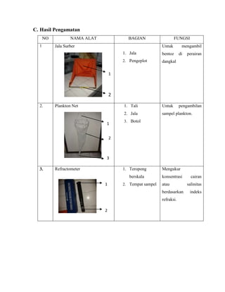 C. Hasil Pengamatan
NO NAMA ALAT BAGIAN FUNGSI
1 Jala Surber
1. Jala
2. Pengeplot
Untuk mengambil
bentoz di perairan
dangkal
2. Plankton Net 1. Tali
2. Jala
3. Botol
Untuk pengambilan
sampel plankton.
3. Refractometer 1. Teropong
berskala
2. Tempat sampel
Mengukur
konsentrasi cairan
atau salinitas
berdasarkan indeks
refraksi.
2
1
1
3
2
1
2
 