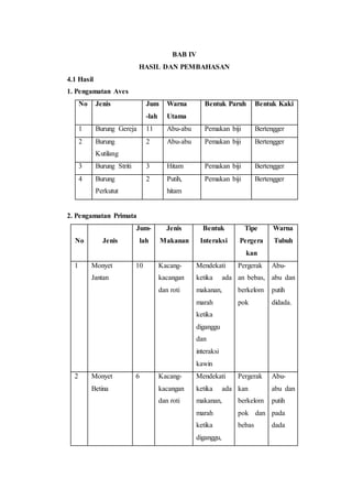 BAB IV
HASIL DAN PEMBAHASAN
4.1 Hasil
1. Pengamatan Aves
No Jenis Jum
-lah
Warna
Utama
Bentuk Paruh Bentuk Kaki
1 Burung Gereja 11 Abu-abu Pemakan biji Bertengger
2 Burung
Kutilang
2 Abu-abu Pemakan biji Bertengger
3 Burung Striti 3 Hitam Pemakan biji Bertengger
4 Burung
Perkutut
2 Putih,
hitam
Pemakan biji Bertengger
2. Pengamatan Primata
No Jenis
Jum-
lah
Jenis
Makanan
Bentuk
Interaksi
Tipe
Pergera
kan
Warna
Tubuh
1 Monyet
Jantan
10 Kacang-
kacangan
dan roti
Mendekati
ketika ada
makanan,
marah
ketika
diganggu
dan
interaksi
kawin
Pergerak
an bebas,
berkelom
pok
Abu-
abu dan
putih
didada.
2 Monyet
Betina
6 Kacang-
kacangan
dan roti
Mendekati
ketika ada
makanan,
marah
ketika
diganggu,
Pergerak
kan
berkelom
pok dan
bebas
Abu-
abu dan
putih
pada
dada
 