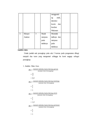 menggendo
ng anak,
interaksi
kawin dan
berebut
Makanan
3. Monyet
Anakan
3 Masih
menyusu
pada
induknya
Memeluk
indknya dan
menyusu
pada
induknya.
Analisis data
Untuk jumlah unit perangkap yaitu ada 2 karena pada pengamatan dibagi
menjadi dua team yang mengamati sehingga itu kami anggap sebagai
perangkap.
1. Analisis Data Aves
(K) =
𝐽𝑢𝑚𝑙𝑎ℎ 𝐼𝑛𝑑𝑖𝑣𝑖𝑑𝑢 𝑆𝑢𝑎𝑡𝑢 𝐵𝑢𝑟𝑢𝑛𝑔 𝑔𝑒𝑟𝑒𝑗𝑎
𝐽𝑢𝑚𝑙𝑎ℎ 𝑈𝑛𝑖𝑡 𝑃𝑒𝑟𝑎𝑛𝑔𝑘𝑎𝑝
=
11
2
= 5,5
(K) =
𝐽𝑢𝑚𝑙𝑎ℎ 𝐼𝑛𝑑𝑖𝑣𝑖𝑑𝑢 𝑆𝑢𝑎𝑡𝑢 𝐵𝑢𝑟𝑢𝑛𝑔 𝑘𝑢𝑡𝑖𝑙𝑎𝑛𝑔
𝐽𝑢𝑚𝑙𝑎ℎ 𝑈𝑛𝑖𝑡 𝑃𝑒𝑟𝑎𝑛𝑔𝑘𝑎𝑝
=
2
2
= 1
(K) =
𝐽𝑢𝑚𝑙𝑎ℎ 𝐼𝑛𝑑𝑖𝑣𝑖𝑑𝑢 𝑆𝑢𝑎𝑡𝑢 𝐵𝑢𝑟𝑢𝑛𝑔 𝑠𝑡𝑟𝑖𝑡𝑖
𝐽𝑢𝑚𝑙𝑎ℎ 𝑈𝑛𝑖𝑡 𝑃𝑒𝑟𝑎𝑛𝑔𝑘𝑎𝑝
=
3
2
= 1,5
(K) =
𝐽𝑢𝑚𝑙𝑎ℎ 𝐼𝑛𝑑𝑖𝑣𝑖𝑑𝑢 𝑆𝑢𝑎𝑡𝑢 𝐵𝑢𝑟𝑢𝑛𝑔 𝑝𝑒𝑟𝑘𝑢𝑡𝑢𝑡
𝐽𝑢𝑚𝑙𝑎ℎ 𝑈𝑛𝑖𝑡 𝑃𝑒𝑟𝑎𝑛𝑔𝑘𝑎𝑝
=
2
2
= 1
 
