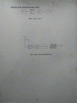 blok alatan
(,> .... , ,- £'1,:,--' _ _
,.;..1'-' I J ...... ~-
___I
At 'I" I--~
Unit pada roket
•
I
'v
-
•
~11"" ._,__" ." I..,
.....
,1-1V1 • •
, t . •
I I
Uni t pada daratan/moni tor
,
{J '...
 