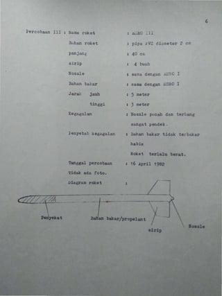 •
~ereobaan III : Nama roket
BCJhan roket
panjant
sirip
Nozzle
Bahan bakar
Jarak jauh
tinggi
Kegagalan
}enyeba~ keeagalan
Tanggal percobaan
'l'idak ada foto.
Diagram roke t
/ /.~
-.....:.....;....-- ' -~- -
: ~..JRO ~ll
: pipa ~VC diameter 2 em
: 40 en,
: 4 buah
den Dan . 'BO I: sarr.a 0
: sama dengan ~SRO I
: 5 meter
: 3 meter
: Nozzle peeah d ertsr .
sanga t pendek.
: Bahan r
habis
Roket terlalu erato
: 16 April 1962
••
PeJyekat an bakar/prope ant
oa
.irip
6
 