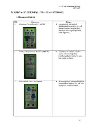 ELEKTRIK DAN ELEKTRONIK
                                                                      VET 3063

3.0 BAHAN YANG DIGUNAKAN / PERALATAN / KOMPONEN

        3.1 Komponen Elektrik

   Bil.                Komponen                                Fungsi
   1.   Miniature Circuit Breaker ( MCB )           Memutuskan litar apabila
                                                     berlakunya lebihan arus elektrik
                                                     atau kerosakan. Ia tidak akan
                                                     berfungsi sekiranya kerosakan
                                                     tidak diperbaiki.




   2.     Earth Leakage Circuit Breaker ( ELCB )    Memutuskan bekalan elektrik
                                                     secara automatik apabila
                                                     berlakunya kebocoran arus atau
                                                     litar pintas ke bumi.




   3.     Main Switch / DB / Suis Utama             Berfungsi untuk menyambung dan
                                                     memutuskan bekalan elektrik serta
                                                     mengawal arus berlebihan.




                                                                                 3
 