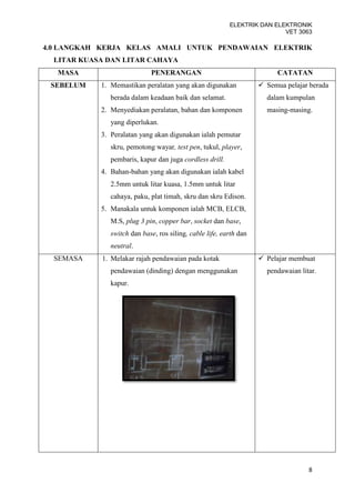 ELEKTRIK DAN ELEKTRONIK
                                                                          VET 3063

4.0 LANGKAH KERJA KELAS AMALI UNTUK PENDAWAIAN ELEKTRIK
  LITAR KUASA DAN LITAR CAHAYA
   MASA                      PENERANGAN                                   CATATAN
 SEBELUM    1. Memastikan peralatan yang akan digunakan              Semua pelajar berada
               berada dalam keadaan baik dan selamat.                 dalam kumpulan
            2. Menyediakan peralatan, bahan dan komponen              masing-masing.
               yang diperlukan.
            3. Peralatan yang akan digunakan ialah pemutar
               skru, pemotong wayar, test pen, tukul, player,
               pembaris, kapur dan juga cordless drill.
            4. Bahan-bahan yang akan digunakan ialah kabel
               2.5mm untuk litar kuasa, 1.5mm untuk litar
               cahaya, paku, plat timah, skru dan skru Edison.
            5. Manakala untuk komponen ialah MCB, ELCB,
               M.S, plug 3 pin, copper bar, socket dan base,
               switch dan base, ros siling, cable life, earth dan
               neutral.
  SEMASA    1. Melakar rajah pendawaian pada kotak                   Pelajar membuat
               pendawaian (dinding) dengan menggunakan                pendawaian litar.
               kapur.




                                                                                    8
 