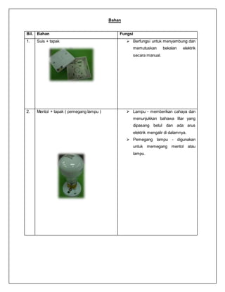 Bil. Bahan Fungsi
1. Suis + tapak  Berfungsi untuk menyambung dan
memutuskan bekalan elektrik
secara manual.
2. Mentol + tapak ( pemegang lampu )  Lampu - memberikan cahaya dan
menunjukkan bahawa litar yang
dipasang betul dan ada arus
elektrik mengalir di dalamnya.
 Pemegang lampu - digunakan
untuk memegang mentol atau
lampu.
Bahan
 