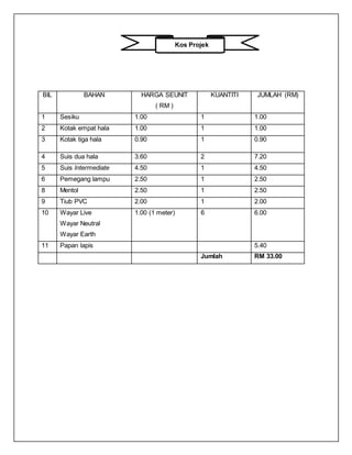 Kos Projek
BIL BAHAN HARGA SEUNIT
( RM )
KUANTITI JUMLAH (RM)
1 Sesiku 1.00 1 1.00
2 Kotak empat hala 1.00 1 1.00
3 Kotak tiga hala 0.90 1 0.90
4 Suis dua hala 3.60 2 7.20
5 Suis Intermediate 4.50 1 4.50
6 Pemegang lampu 2.50 1 2.50
8 Mentol 2.50 1 2.50
9 Tiub PVC 2.00 1 2.00
10 Wayar Live
Wayar Neutral
Wayar Earth
1.00 (1 meter) 6 6.00
11 Papan lapis 5.40
Jumlah RM 33.00
 