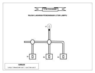 LITAR PENDAWAIAN
RAJAH LAKARAN PENDAWAIAN LITAR LAMPU
S1 S2 S3
L1
KAWALAN
Lampu 1 dikawal oleh suis 1 , suis 2 dan suis 3
 
