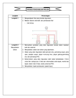 PROSES PENGHASILAN PROJEK
Langkah Penerangan
Langkah 1 1. Mengenalpasti litar yang hendak digunakan.
2. Melukis lakaran skematik dan pendawaian litar
- Litar lampu
Langkah 2
Menyediakan
bahan
1. Memastikan peralatan yang akan digunakan berada dalam keadaan
baik dan selamat.
2. Menyediakan alatan dan bahan yang diperlukan.
3. Alatan yang akan digunakan ialah pemutar skru, pemotong wayar, pena
ujian, penjalur wayar, playar muncung tirus, playar gabung,pemotong
sisi, dan pemotong PVC.
4. Bahan-bahan yang akan digunakan ialah kabel berketebalan 1.5mm
untuk litar cahaya,suis 3 hala dan intermediate serta tapak, mentol dan
tapak, kotak 3 dan 4 hala, sesiku serta tiub PVC.
5. Menyediakan tapak pendawaian (papan kayu)
 