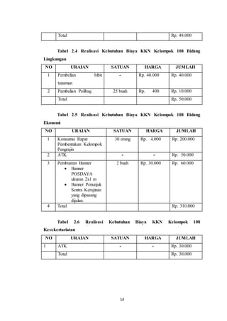 14
Total Rp. 48.000
Tabel 2.4 Realisasi Kebutuhan Biaya KKN Kelompok 108 Bidang
Lingkungan
NO URAIAN SATUAN HARGA JUMLAH
1 Pembelian bibit
tanaman
- Rp. 40.000 Rp. 40.000
2 Pembelian Polibag 25 buah Rp. 400 Rp. 10.000
Total Rp. 50.000
Tabel 2.5 Realisasi Kebutuhan Biaya KKN Kelompok 108 Bidang
Ekonomi
NO URAIAN SATUAN HARGA JUMLAH
1 Konsumsi Rapat
Pembentukan Kelompok
Pengrajin
30 orang Rp. 4.000 Rp. 200.000
2 ATK - - Rp. 50.000
3 Pembuatan Banner
 Banner
POSDAYA
ukuran 2x1 m
 Banner Penunjuk
Sentra Kerajinan
yang dipasang
dijalan.
2 buah Rp. 30.000 Rp. 60.000
4 Total Rp. 310.000
Tabel 2.6 Realisasi Kebutuhan Biaya KKN Kelompok 108
Kesekertariatan
NO URAIAN SATUAN HARGA JUMLAH
1 ATK - - Rp. 30.000
Total Rp. 30.000
 
