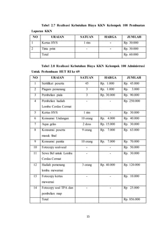 15
Tabel 2.7 Realisasi Kebutuhan Biaya KKN Kelompok 108 Pembuatan
Laporan KKN
NO URAIAN SATUAN HARGA JUMLAH
1 Kertas HVS 1 rim - Rp. 30.000
2 Tinta print - - Rp. 30.000
Total Rp. 60.000
Tabel 2.8 Realisasi Kebutuhan Biaya KKN Kelompok 108 Administrasi
Untuk Perlombaan HUT RI ke 69
NO URAIAN SATUAN HARGA JUMLAH
1 Sertifikat peserta 45 Rp. 1.000 Rp. 45.000
2 Piagam pemenang 3 Rp. 1.000 Rp. 3.000
3 Pembelian piala 3 Rp. 30.000 Rp. 90.000
4 Pembelian hadiah
Lomba Cerdas Cermat
- - Rp. 250.000
5 Kertas HVS 1 rim - Rp. 30.000
6 Konsumsi Undangan 10 orang Rp. 4.000 Rp. 40.000
7 Aqua gelas 2 doss Rp. 15.000 Rp. 30.000
8 Konsumsi peserta
masuk final
9 orang Rp. 7.000 Rp. 63.000
9 Konsumsi panitia 10 orang Rp. 7.000 Rp. 70.000
10 Fotocopy soal-soal - - Rp. 50.000
11 Sewa Bel untuk Lomba
Cerdas Cermat
- - Rp. 30.000
12 Hadiah pemenang
lomba mewarnai
3 orang Rp. 40.000 Rp. 120.000
13 Fotocopy kertas
mewarnai
- - Rp. 10.000
14 Fotocopy soal TPA dan
pembelian map
- - Rp 25.000
Total Rp. 856.000
 