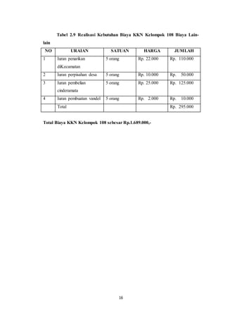 16
Tabel 2.9 Realisasi Kebutuhan Biaya KKN Kelompok 108 Biaya Lain-
lain
NO URAIAN SATUAN HARGA JUMLAH
1 Iuran penarikan
diKecamatan
5 orang Rp. 22.000 Rp. 110.000
2 Iuran perpisahan desa 5 orang Rp. 10.000 Rp. 50.000
3 Iuran pembelian
cinderamata
5 orang Rp. 25.000 Rp. 125.000
4 Iuran pembuatan vandel 5 orang Rp. 2.000 Rp. 10.000
Total Rp. 295.000
Total Biaya KKN Kelompok 108 sebesar Rp.1.689.000,-
 