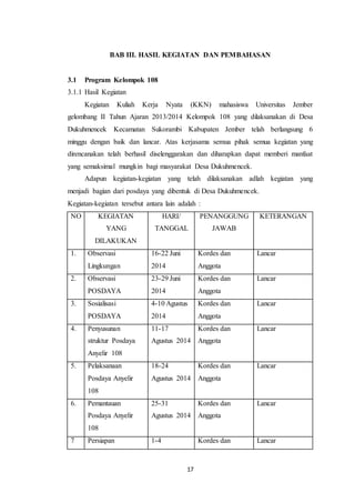 17
BAB III. HASIL KEGIATAN DAN PEMBAHASAN
3.1 Program Kelompok 108
3.1.1 Hasil Kegiatan
Kegiatan Kuliah Kerja Nyata (KKN) mahasiswa Universitas Jember
gelombang II Tahun Ajaran 2013/2014 Kelompok 108 yang dilaksanakan di Desa
Dukuhmencek Kecamatan Sukorambi Kabupaten Jember telah berlangsung 6
minggu dengan baik dan lancar. Atas kerjasama semua pihak semua kegiatan yang
direncanakan telah berhasil diselenggarakan dan diharapkan dapat memberi manfaat
yang semaksimal mungkin bagi masyarakat Desa Dukuhmencek.
Adapun kegiatan-kegiatan yang telah dilaksanakan adlah kegiatan yang
menjadi bagian dari posdaya yang dibentuk di Desa Dukuhmencek.
Kegiatan-kegiatan tersebut antara lain adalah :
NO KEGIATAN
YANG
DILAKUKAN
HARI/
TANGGAL
PENANGGUNG
JAWAB
KETERANGAN
1. Observasi
Lingkungan
16-22 Juni
2014
Kordes dan
Anggota
Lancar
2. Observasi
POSDAYA
23-29 Juni
2014
Kordes dan
Anggota
Lancar
3. Sosialisasi
POSDAYA
4-10 Agustus
2014
Kordes dan
Anggota
Lancar
4. Penyusunan
struktur Posdaya
Anyelir 108
11-17
Agustus 2014
Kordes dan
Anggota
Lancar
5. Pelaksanaan
Posdaya Anyelir
108
18-24
Agustus 2014
Kordes dan
Anggota
Lancar
6. Pemantauan
Posdaya Anyelir
108
25-31
Agustus 2014
Kordes dan
Anggota
Lancar
7 Persiapan 1-4 Kordes dan Lancar
 