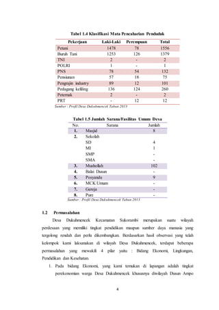 4
Tabel 1.4 Klasifikasi Mata Pencaharian Penduduk
Pekerjaan Laki-Laki Perempuan Total
Petani 1478 78 1556
Buruh Tani 1253 126 1379
TNI 2 - 2
POLRI 1 - 1
PNS 78 54 132
Pensiunan 57 18 75
Pengrajin industry 89 12 101
Pedagang keliling 136 124 260
Peternak 2 - 2
PRT - 12 12
Sumber : Profil Desa Dukuhmencek Tahun 2013
Tabel 1.5 Jumlah Sarana/Fasilitas Umum Desa
No. Sarana Jumlah
1. Masjid 8
2. Sekolah
- SD
- MI
- SMP
- SMA
4
1
-
-
3. Mushollah 102
4. Balai Dusun -
5. Posyandu 9
6. MCK Umum -
7. Gereja -
8. Pure -
Sumber : Profil Desa Dukuhmencek Tahun 2013
1.2 Permasalahan
Desa Dukuhmencek Kecamatan Sukorambi merupakan suatu wilayah
perdesaan yang memiliki tingkat pendidikan maupun sumber daya manusia yang
tergolong rendah dan perlu dikembangkan. Berdasarkan hasil observasi yang telah
kelompok kami laksanakan di wilayah Desa Dukuhmencek, terdapat beberapa
permasalahan yang mewakili 4 pilar yaitu : Bidang Ekonomi, Lingkungan,
Pendidikan dan Kesehatan.
1. Pada bidang Ekonomi, yang kami temukan di lapangan adalah tingkat
perekonomian warga Desa Dukuhmencek khususnya diwilayah Dusun Ampo
 