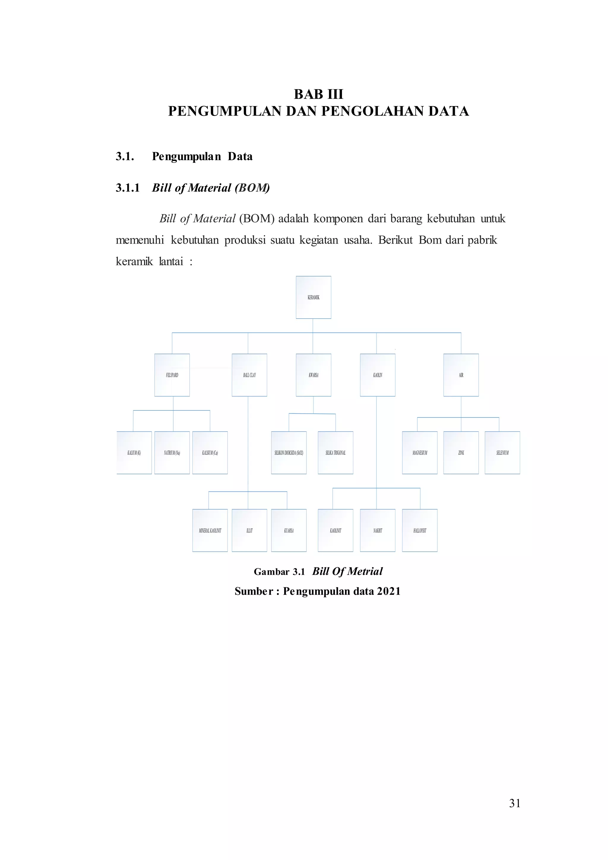 31
BAB III
PENGUMPULAN DAN PENGOLAHAN DATA
3.1. Pengumpulan Data
3.1.1 Bill of Material (BOM)
Bill of Material (BOM) adalah komponen dari barang kebutuhan untuk
memenuhi kebutuhan produksi suatu kegiatan usaha. Berikut Bom dari pabrik
keramik lantai :
KERAMIK
FELSPARD BALLCLAY KWARSA KAOLIN AIR
KALIUM(K) NATRIUM(Na) KALSIUM(Ca)
MINERALKAOLINIT ILLIT KUARSA
SILIKONDIOKSIDA(SiO2) SILIKATRIGONAL
KAOLINIT NAKRIT HALLOYSIT
MAGNESIUM ZINK SELENIUM
Gambar 3.1 Bill Of Metrial
Sumber : Pengumpulan data 2021
 