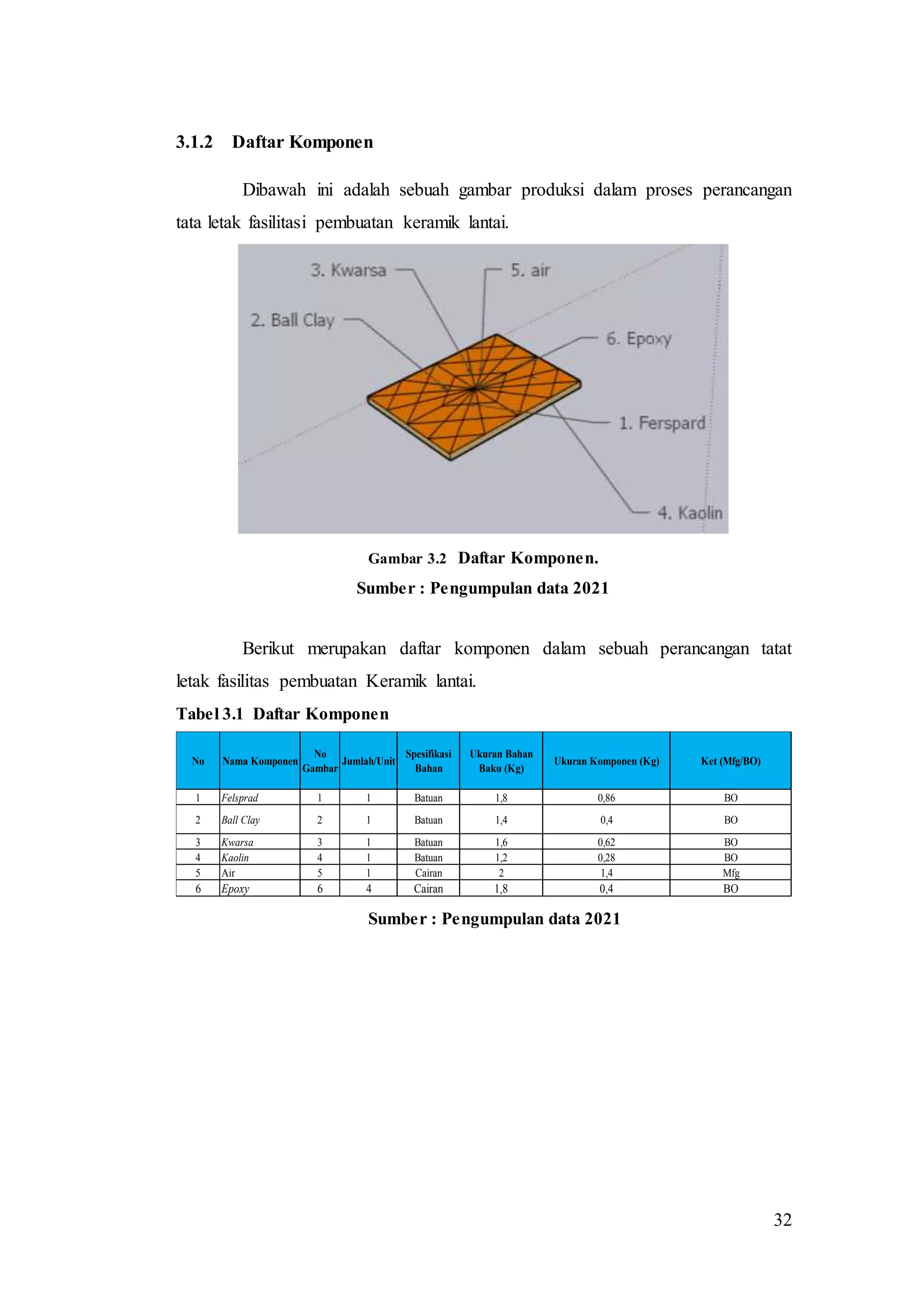 32
3.1.2 Daftar Komponen
Dibawah ini adalah sebuah gambar produksi dalam proses perancangan
tata letak fasilitasi pembuatan keramik lantai.
Gambar 3.2 Daftar Komponen.
Sumber : Pengumpulan data 2021
Berikut merupakan daftar komponen dalam sebuah perancangan tatat
letak fasilitas pembuatan Keramik lantai.
Tabel 3.1 Daftar Komponen
Sumber : Pengumpulan data 2021
No Nama Komponen
No
Gambar
Jumlah/Unit
Spesifikasi
Bahan
Ukuran Bahan
Baku (Kg)
Ukuran Komponen (Kg) Ket (Mfg/BO)
1 Felsprad 1 1 Batuan 1,8 0,86 BO
2 Ball Clay 2 1 Batuan 1,4 0,4 BO
3 Kwarsa 3 1 Batuan 1,6 0,62 BO
4 Kaolin 4 1 Batuan 1,2 0,28 BO
5 Air 5 1 Cairan 2 1,4 Mfg
6 Epoxy 6 4 Cairan 1,8 0,4 BO
 