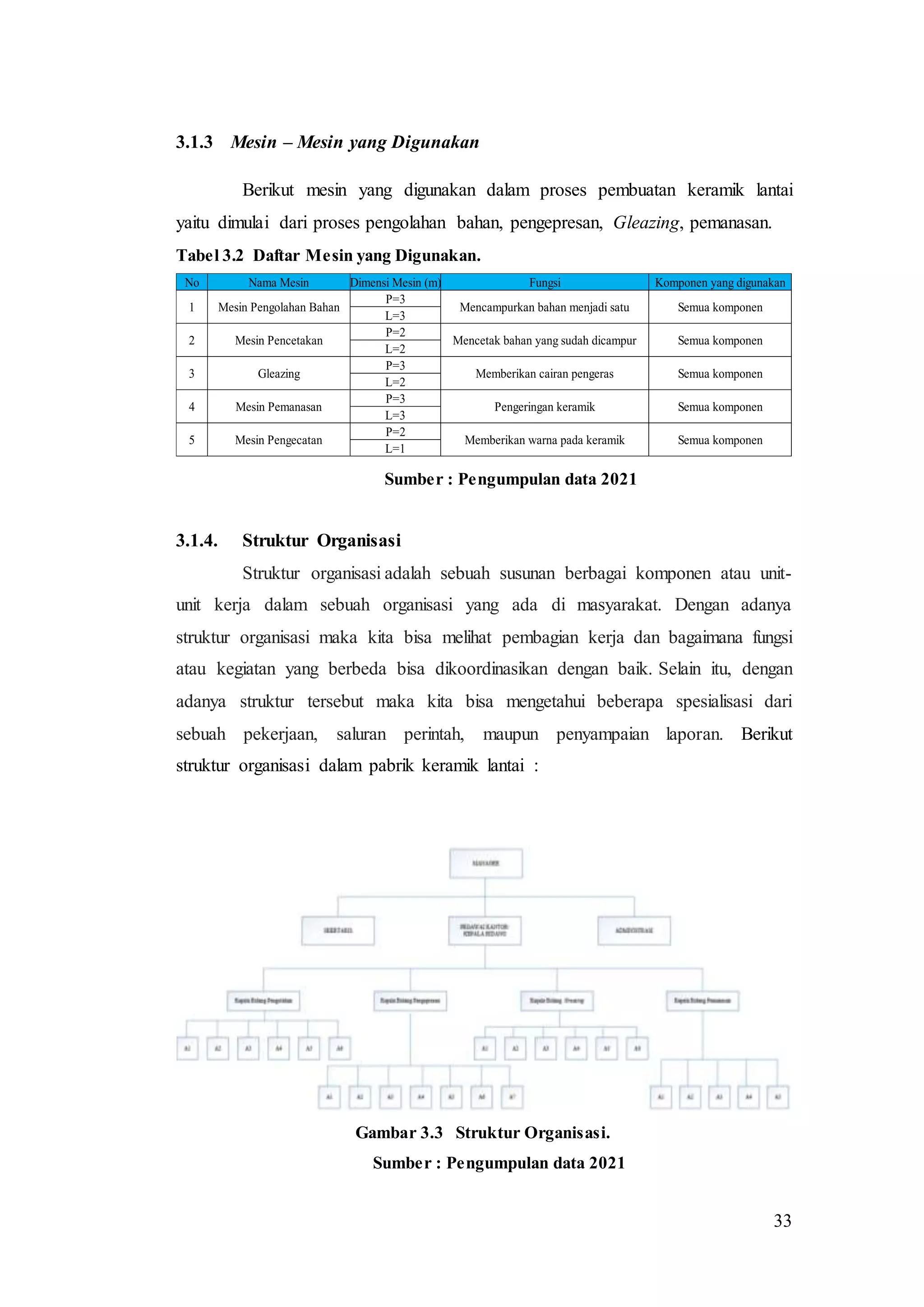 33
3.1.3 Mesin – Mesin yang Digunakan
Berikut mesin yang digunakan dalam proses pembuatan keramik lantai
yaitu dimulai dari proses pengolahan bahan, pengepresan, Gleazing, pemanasan.
Tabel 3.2 Daftar Mesin yang Digunakan.
Sumber : Pengumpulan data 2021
3.1.4. Struktur Organisasi
Struktur organisasi adalah sebuah susunan berbagai komponen atau unit-
unit kerja dalam sebuah organisasi yang ada di masyarakat. Dengan adanya
struktur organisasi maka kita bisa melihat pembagian kerja dan bagaimana fungsi
atau kegiatan yang berbeda bisa dikoordinasikan dengan baik. Selain itu, dengan
adanya struktur tersebut maka kita bisa mengetahui beberapa spesialisasi dari
sebuah pekerjaan, saluran perintah, maupun penyampaian laporan. Berikut
struktur organisasi dalam pabrik keramik lantai :
Gambar 3.3 Struktur Organisasi.
Sumber : Pengumpulan data 2021
No Nama Mesin Dimensi Mesin (m) Fungsi Komponen yang digunakan
P=3
L=3
P=2
L=2
P=3
L=2
P=3
L=3
P=2
L=1
Mesin Pengolahan Bahan
Mesin Pencetakan
Gleazing
Mesin Pemanasan
Mesin Pengecatan
1
2
3
4
5
Semua komponen
Semua komponen
Semua komponen
Semua komponen
Semua komponen
Memberikan warna pada keramik
Pengeringan keramik
Memberikan cairan pengeras
Mencetak bahan yang sudah dicampur
Mencampurkan bahan menjadi satu
 