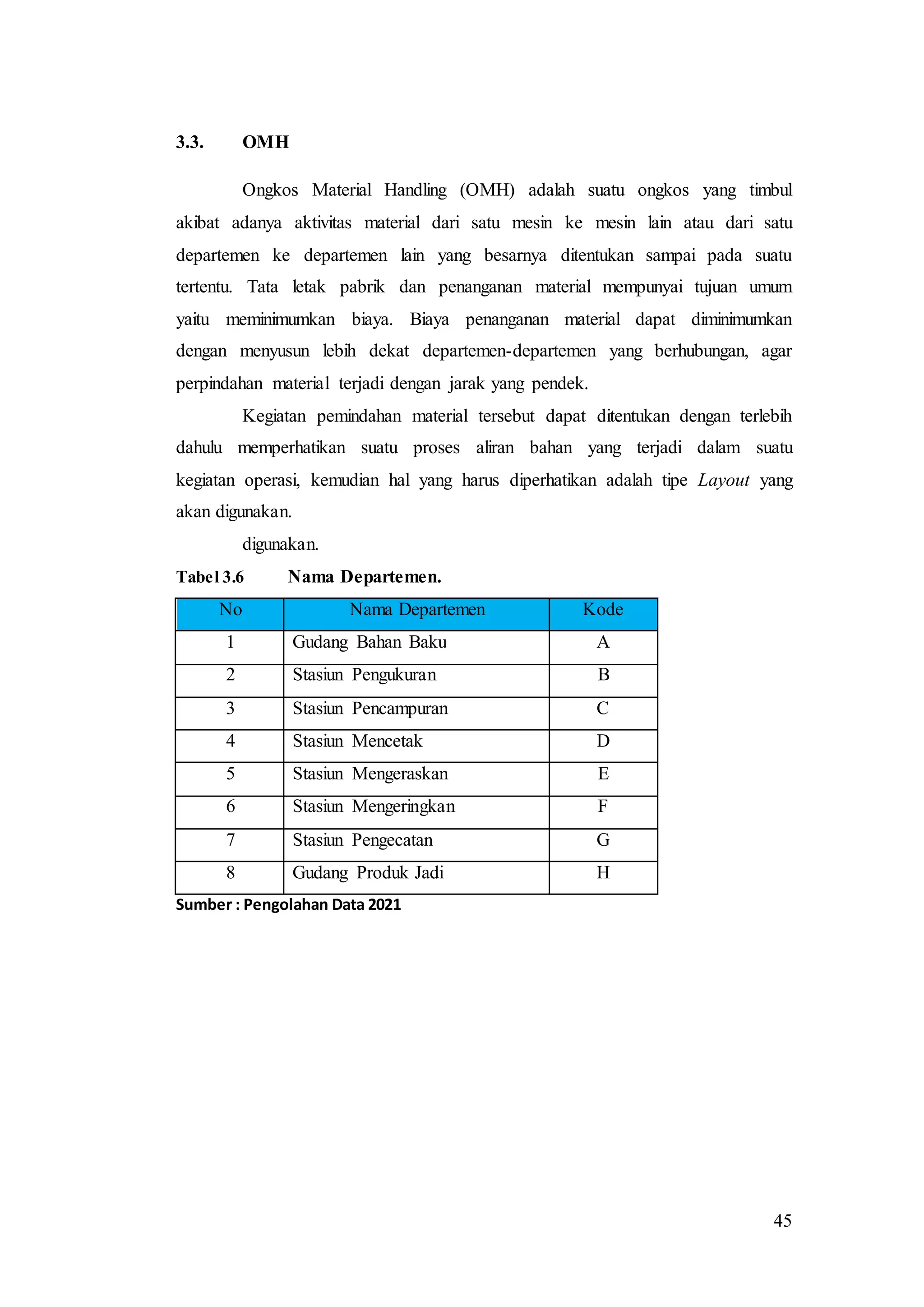 45
3.3. OMH
Ongkos Material Handling (OMH) adalah suatu ongkos yang timbul
akibat adanya aktivitas material dari satu mesin ke mesin lain atau dari satu
departemen ke departemen lain yang besarnya ditentukan sampai pada suatu
tertentu. Tata letak pabrik dan penanganan material mempunyai tujuan umum
yaitu meminimumkan biaya. Biaya penanganan material dapat diminimumkan
dengan menyusun lebih dekat departemen-departemen yang berhubungan, agar
perpindahan material terjadi dengan jarak yang pendek.
Kegiatan pemindahan material tersebut dapat ditentukan dengan terlebih
dahulu memperhatikan suatu proses aliran bahan yang terjadi dalam suatu
kegiatan operasi, kemudian hal yang harus diperhatikan adalah tipe Layout yang
akan digunakan.
digunakan.
Tabel 3.6 Nama Departemen.
No Nama Departemen Kode
1 Gudang Bahan Baku A
2 Stasiun Pengukuran B
3 Stasiun Pencampuran C
4 Stasiun Mencetak D
5 Stasiun Mengeraskan E
6 Stasiun Mengeringkan F
7 Stasiun Pengecatan G
8 Gudang Produk Jadi H
Sumber : Pengolahan Data 2021
 