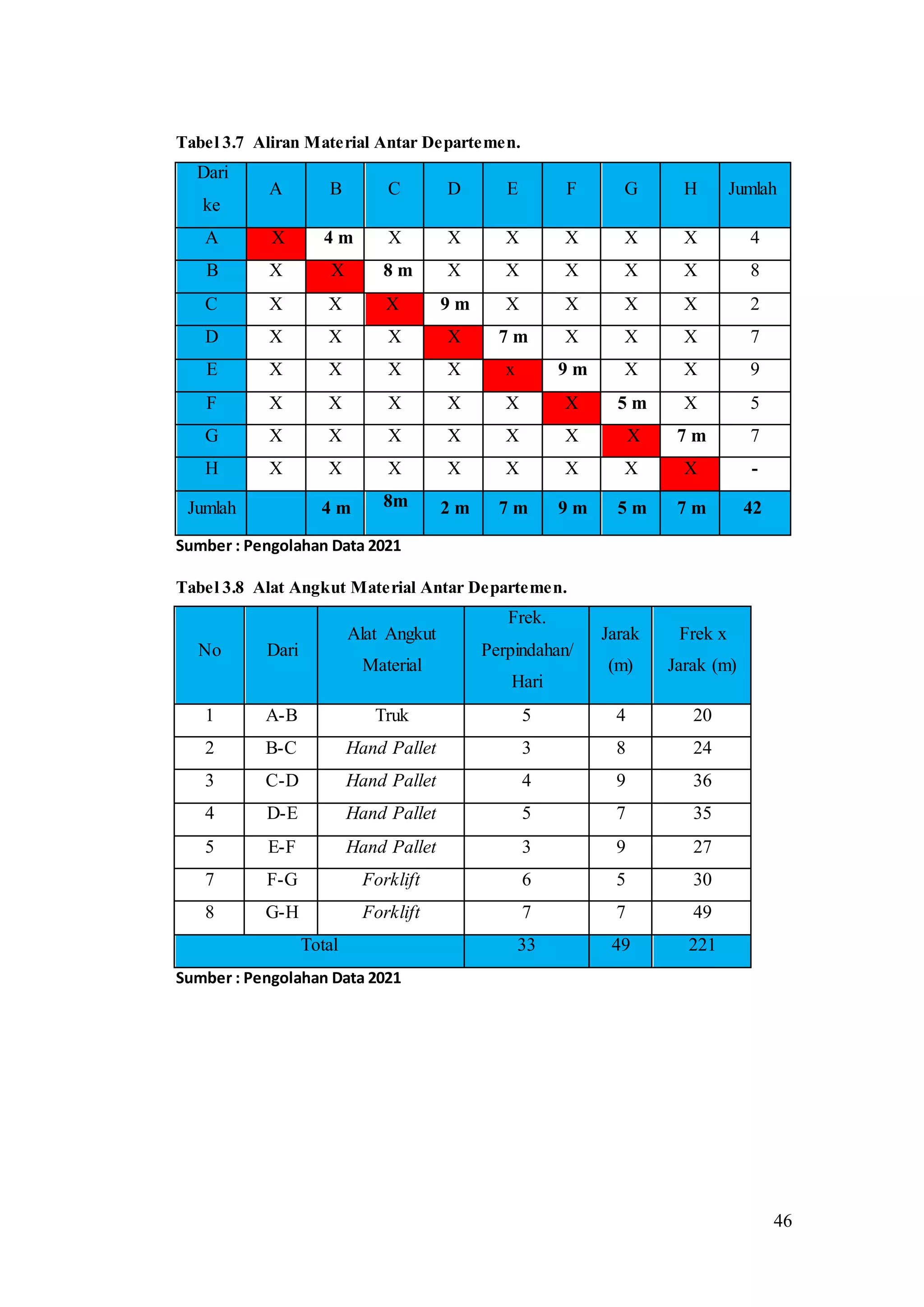 46
Tabel 3.7 Aliran Material Antar Departemen.
Dari
ke
A B C D E F G H Jumlah
A X 4 m X X X X X X 4
B X X 8 m X X X X X 8
C X X X 9 m X X X X 2
D X X X X 7 m X X X 7
E X X X X x 9 m X X 9
F X X X X X X 5 m X 5
G X X X X X X X 7 m 7
H X X X X X X X X -
Jumlah 4 m 8m 2 m 7 m 9 m 5 m 7 m 42
Sumber : Pengolahan Data 2021
Tabel 3.8 Alat Angkut Material Antar Departemen.
No Dari
Alat Angkut
Material
Frek.
Perpindahan/
Hari
Jarak
(m)
Frek x
Jarak (m)
1 A-B Truk 5 4 20
2 B-C Hand Pallet 3 8 24
3 C-D Hand Pallet 4 9 36
4 D-E Hand Pallet 5 7 35
5 E-F Hand Pallet 3 9 27
7 F-G Forklift 6 5 30
8 G-H Forklift 7 7 49
Total 33 49 221
Sumber : Pengolahan Data 2021
 