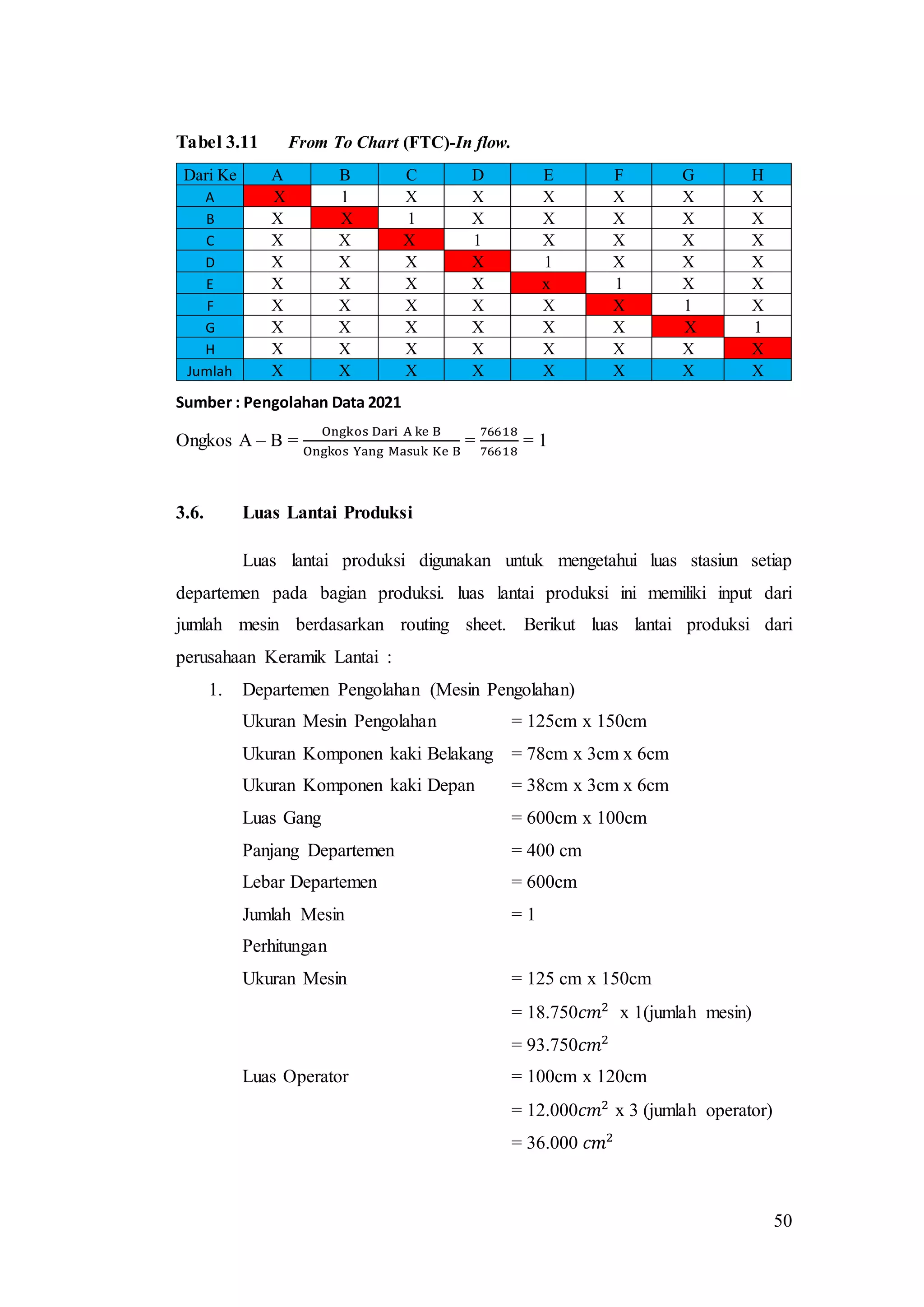 50
Tabel 3.11 From To Chart (FTC)-In flow.
Sumber : Pengolahan Data 2021
Ongkos A – B =
Ongkos Dari A ke B
Ongkos Yang Masuk Ke B
=
76618
76618
= 1
3.6. Luas Lantai Produksi
Luas lantai produksi digunakan untuk mengetahui luas stasiun setiap
departemen pada bagian produksi. luas lantai produksi ini memiliki input dari
jumlah mesin berdasarkan routing sheet. Berikut luas lantai produksi dari
perusahaan Keramik Lantai :
1. Departemen Pengolahan (Mesin Pengolahan)
Ukuran Mesin Pengolahan = 125cm x 150cm
Ukuran Komponen kaki Belakang = 78cm x 3cm x 6cm
Ukuran Komponen kaki Depan = 38cm x 3cm x 6cm
Luas Gang = 600cm x 100cm
Panjang Departemen = 400 cm
Lebar Departemen = 600cm
Jumlah Mesin = 1
Perhitungan
Ukuran Mesin = 125 cm x 150cm
= 18.750𝑐𝑚2
x 1(jumlah mesin)
= 93.750𝑐𝑚2
Luas Operator = 100cm x 120cm
= 12.000𝑐𝑚2
x 3 (jumlah operator)
= 36.000 𝑐𝑚2
Dari Ke A B C D E F G H
A X 1 X X X X X X
B X X 1 X X X X X
C X X X 1 X X X X
D X X X X 1 X X X
E X X X X x 1 X X
F X X X X X X 1 X
G X X X X X X X 1
H X X X X X X X X
Jumlah X X X X X X X X
 