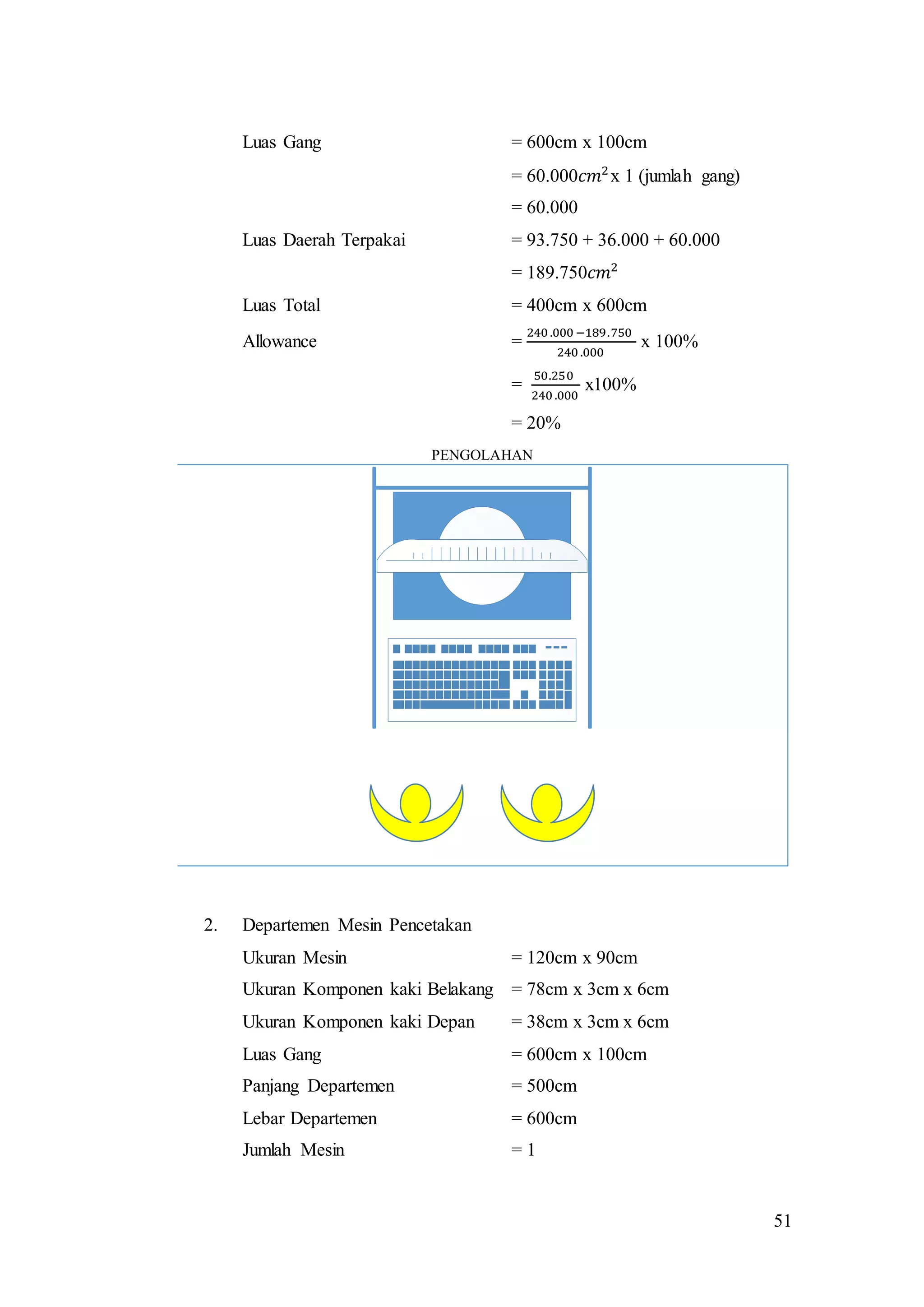 51
Luas Gang = 600cm x 100cm
= 60.000𝑐𝑚2
x 1 (jumlah gang)
= 60.000
Luas Daerah Terpakai = 93.750 + 36.000 + 60.000
= 189.750𝑐𝑚2
Luas Total = 400cm x 600cm
Allowance =
240 .000 −189.750
240 .000
x 100%
=
50.250
240 .000
x100%
= 20%
PENGOLAHAN
2. Departemen Mesin Pencetakan
Ukuran Mesin = 120cm x 90cm
Ukuran Komponen kaki Belakang = 78cm x 3cm x 6cm
Ukuran Komponen kaki Depan = 38cm x 3cm x 6cm
Luas Gang = 600cm x 100cm
Panjang Departemen = 500cm
Lebar Departemen = 600cm
Jumlah Mesin = 1
 