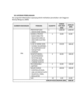 8.0 LAPORAN PERBELANJAAN
Kos yang telah dibelanjakan sepanjang aktiviti melibatkan peruntukkan dari Anggaran
Belanja Mengurus (ABM)
SUMBER KEWANGAN PERKARA KUANTITI
HARGA
PER UNIT
(RM)
JUMLAH
(RM)
P64
PROTOTAIP CDIO
GREEN HOME MODEL
1 1,000.00 1,000.00
22AWG 2 PIN RED
BLACK CABLE PVC
INSULATED WIRE 22
AWG WIRE ELECTRIC
CABLE
1 10.00 10.00
5.5W 5V MONO SEMI-
FLEXIBLE SOLARPANEL
W/ SUNPOWER CHIP
FOR BATTERY
CHARGER
2 150.00 300.00
DESKTOP MODEL-
SOLAR POWERED
ROTATING BASE
WINDMILLS/WIND
TURBINE PLASTICS
3 60.00 180.00
RECHARGEABLE
BATTERY
2 50.00 100.00
SOLAR CHARGE
CONTROLLER DUAL
USB LCD DISPLAY AUTO
SOLAR CELL PANEL
REGULATOR
2 100.00 200.00
LED 10 1.00 10.00
JUMLAH KESELURUHAN (RM) 1800.00
 